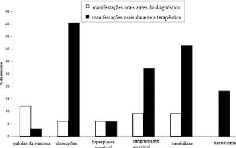 Figura 4-Prevalência das manifestações orais mais abundantes antes do diagnóstico da leucemia e durante  a terapêutica adotada