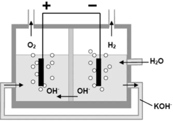 Figura 1.5: Princípio do processo de electrólise alcalina da água. 