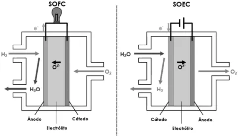 Figura 1.6: Processo de SOFC e SOEC. 