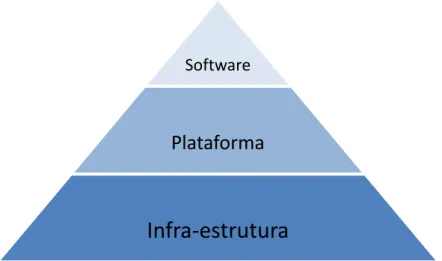 Figura 1 – Divisão macro dos tipos de serviços na nuvem