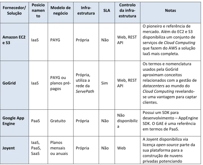 Tabela 1 – Comparação entre fornecedores de serviços  