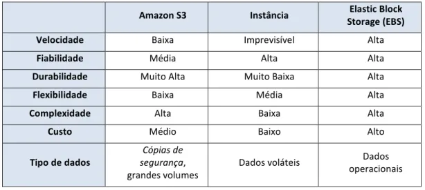 Tabela 4). Dependendo do tipo de informação a perda de informação na aplicação poderá  ser evitada a partir da integração de um volume externo (Amazon EBS 15 ), responsável por  armazenar todos os dados não voláteis ou utilizar o Amazon S3
