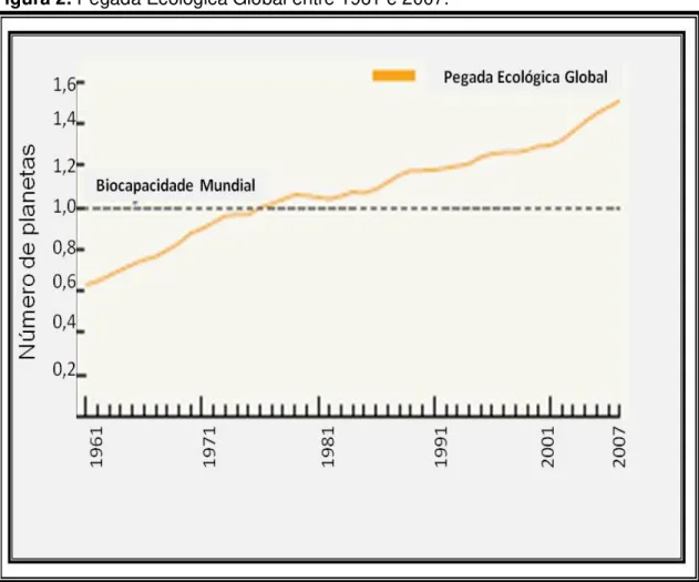 Figura 2: Pegada Ecológica Global entre 1961 e 2007.