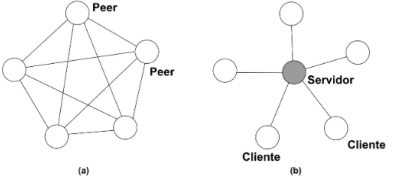 Figura 2.1: Representa¸c˜ao das redes peer-to-peer e cliente-servidor