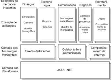 Figura 2.3: Classifica¸c˜ao dos aplicativos peer-to-peer sob a perspectiva de mercado