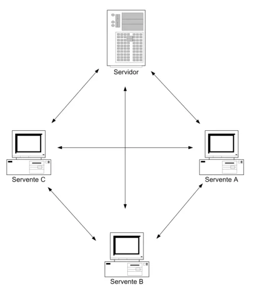 Figura 2.6: Arquitetura semi-centralizada n˜ao intermediada