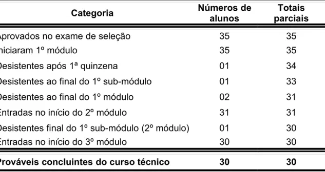 Tabela 1 - Histórico de entradas e saídas dos alunos do curso Pós-Médio em Meio Ambiente 2003.