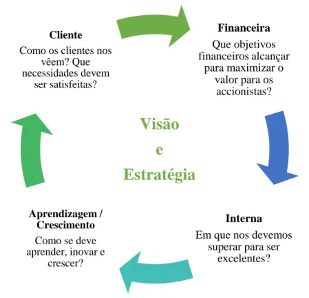 Figura 4 - Perspetivas do Balanced Scorecard 