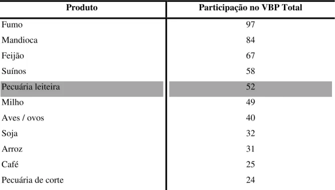 Tabela  5  -  Valor  bruto  da  produção  de  produtos  selecionados  nos  estabelecimentos  familiares (%) – 2000  