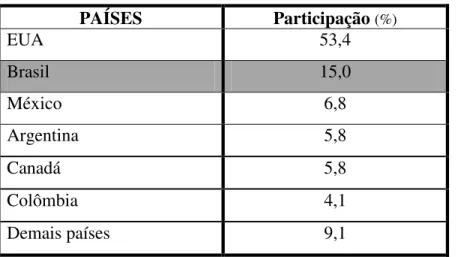 Figura 1 – Produção nacional de leite por regiões brasileiras (%) - 2000 