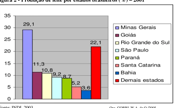 Figura 2 - Produção de leite por estados brasileiros (%) – 2001 