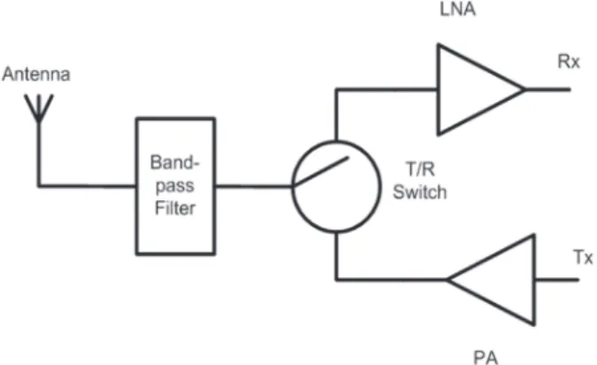 Figure 1 - T/R switch in RF transceiver front-end.