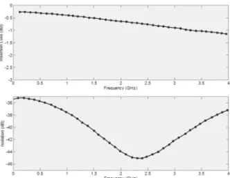 Fig. 6 shows the large signal linearity of the switch  and the value of the P1dB obtained is 11.35dBm