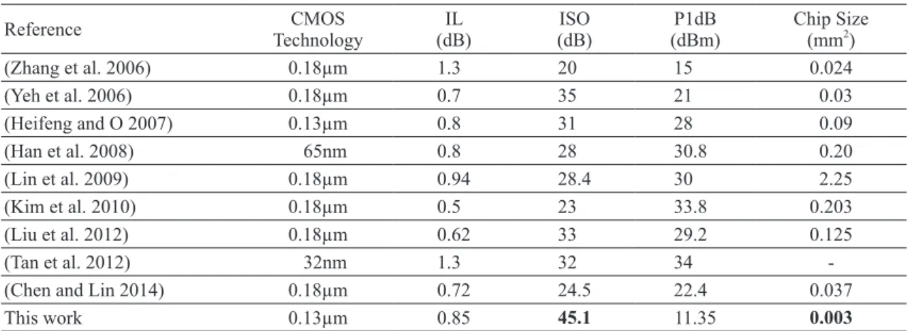 TABle iii 