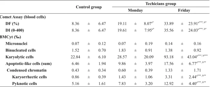 TABLE III