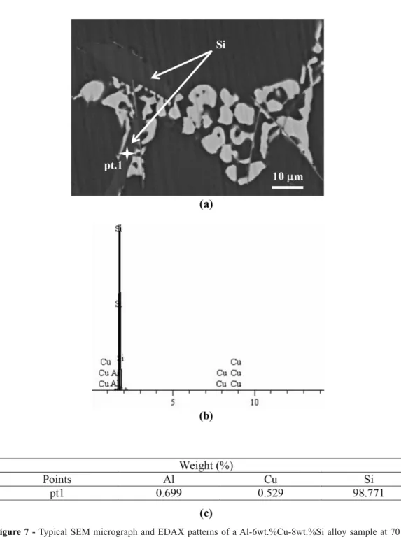 Figure 7 - Typical SEM micrograph and EDAX patterns of a Al-6wt.%Cu-8wt.%Si alloy sample at 70 mm  (V L  = 0.28 mm/s, T R  = 0.71 K/s and λ 1  = 336.2 µm) from the cooled surface of the casting for  Al-6wt.%Cu-8wt.%Si alloy: (a) Accelerating Voltage: 20 kV