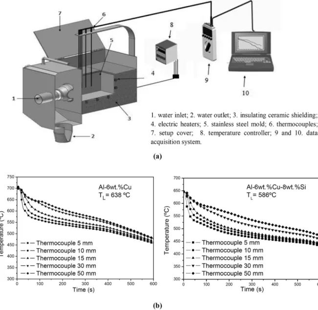 Figure 1 - (a) Scheme of the experimental apparatus for horizontal directional solidi ﬁ  cation and (b) Experimental cooling curves  for  ﬁ  ve thermocouples located at different positions from the metal-cooling chamber interface.