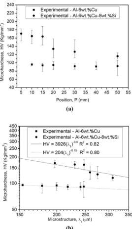 Figure 3 - Microhardness evolution as a function  of: (a) position in casting, (b) the primary dendrite  arm sapcing.