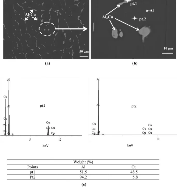 Figure 5 - Typical SEM micrograph and EDAX patterns of a Al-6wt.%Cu alloy sample at 40 mm (V L  = 0.28 mm/s T R  = 0.87  K/s and λ 1  = 235.9 µm)  from the cooled surface of the casting for Al-6wt.%Cu alloy: (a) Accelerating Voltage: 20 kV; and   Magni ﬁ  