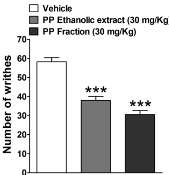 Figure 1 - Effect of EE (30 mg/kg) and PPAC fraction (30 mg/