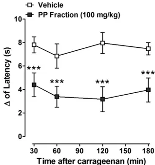 Figure 4 - Effect of PPAC fraction (100 mg/kg; po)  on carrageenan-induced rat hyperalgesia