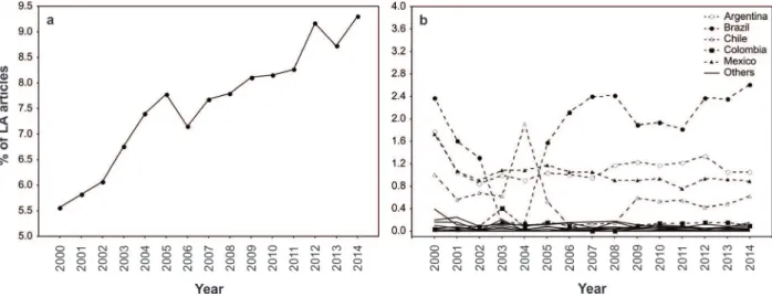 Figure 1 -  Time series of ecological articles (in relation to the total number of articles published in the 80 selected journals) of Latin  America as a whole (a) and of each Latin American country as first author (b ).