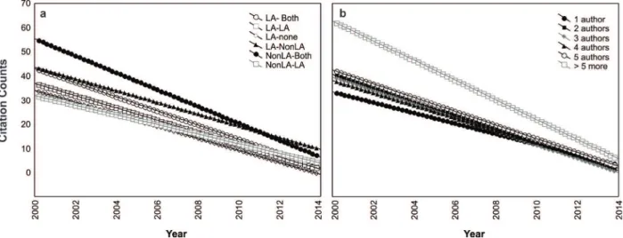 Figure 3 -  Linear regression of citation counts of Latin American articles from 2000 to 2014 on (a) different cooperation types (see  description above) and ( b ) number of authors.