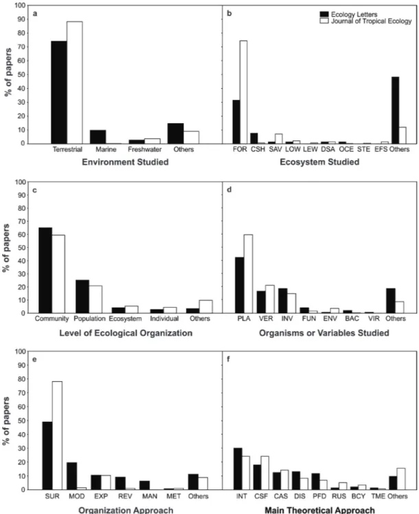 Figure 4 -  Characteristics of ecological articles published by Latin Americans in Journal of  Tropical Ecology and  Ecology Letters
