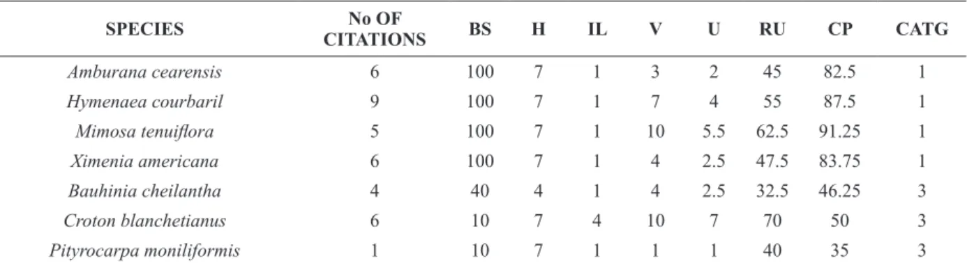 TABLE III