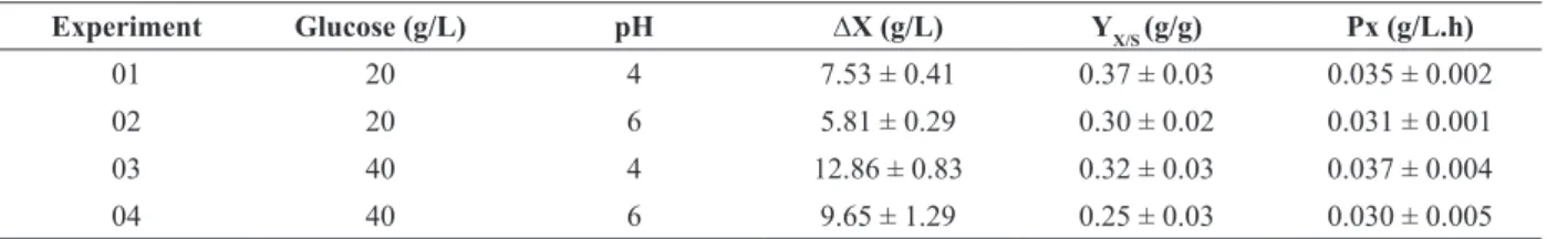 Figure 1 - Kinetic profile of mycelial biomass concentration  (X) and substrate (glucose) concentration (S) obtained for the  experiments 01 (◊,♦), 02 (□, ■), 03 (Δ, ▲) and 04 (○, ●)