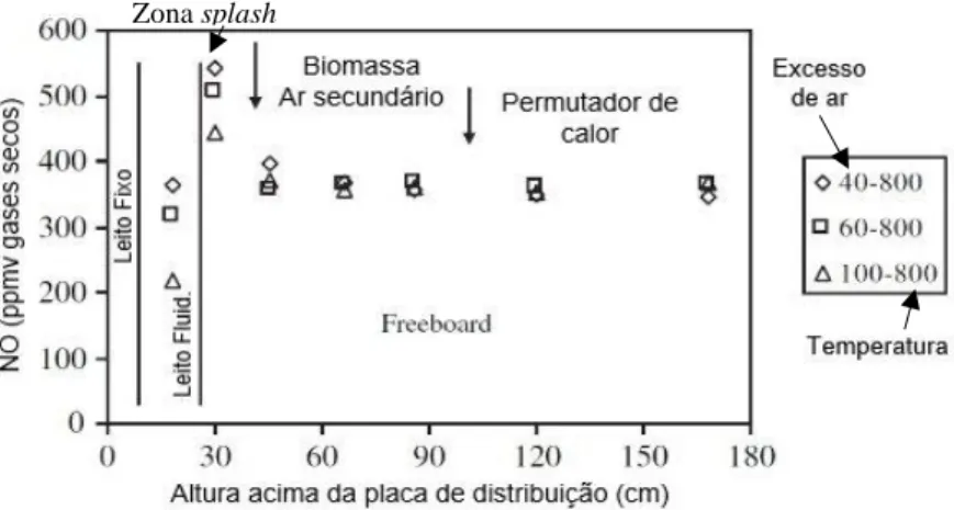 Figura 3.3. Perfil longitudinal da concentração de NO em uma tecnologia LFB à escala  piloto, durante a combustão de biomassa (Adaptado  de Tarelho  et al, 2011)