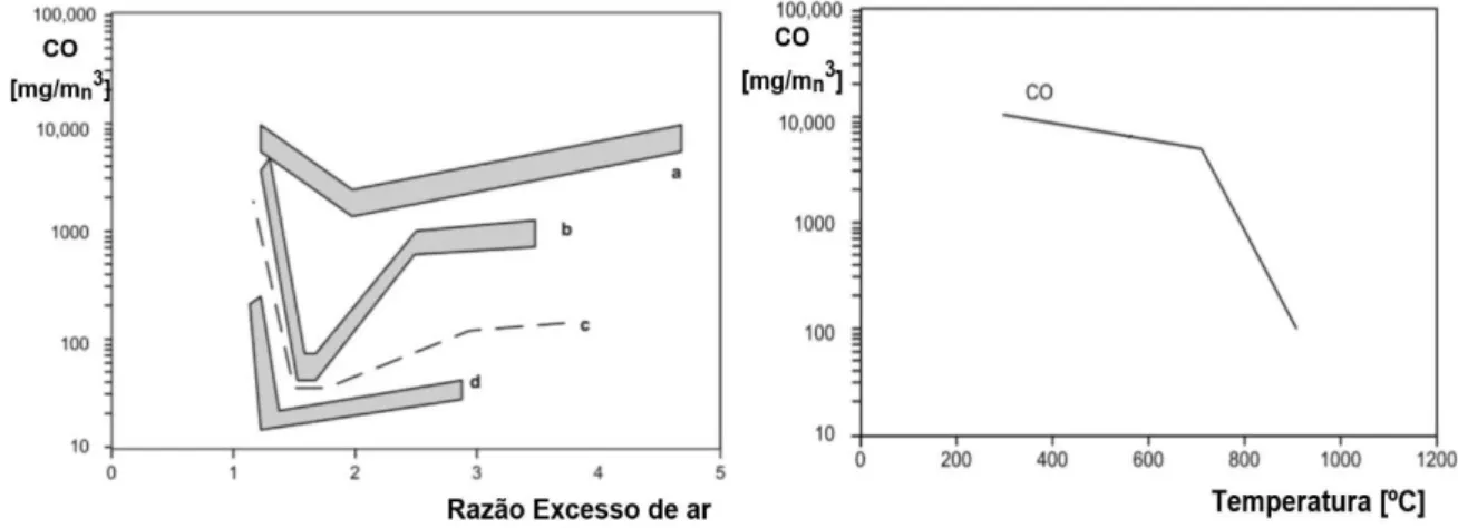 Figura 3.5. Influência da razão de excesso de ar e da temperatura na formação de CO  [mgCO∙Nm - 3 ] em processos de combustão, a) Caldeira simples com carga manual; b) Pequena 