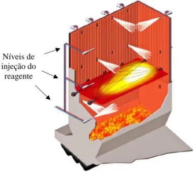 Figura 3.14 . Níveis individuais de injeção do  agente redutor,  dependendo d o intervalo de  temperatura (von der Heide,  2008)