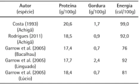 Tab. 1 - Distribuição de alimentos proposta para achigãs com 20 cm  de comprimento, em função da temperatura da água (Brandt e  Flickinger, 1987).