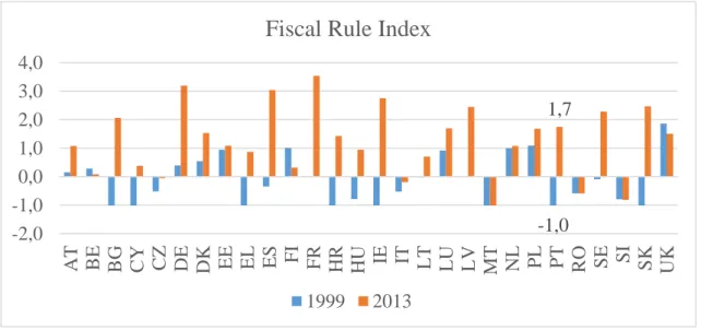 Figura 1: Fiscal Rule Index 