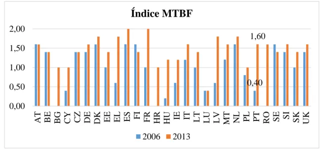Figura 3: Índice dos MTBF’s nos 28 países da UE, 2006 e 2013  Fonte: Elaboração própria com base em dados da Comissão Europeia