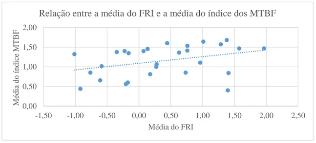 Figura 5: Correlação entre a média do FRI e a média do índice dos MTBF  Fonte: Elaboração própria com base em dados da Comissão Europeia