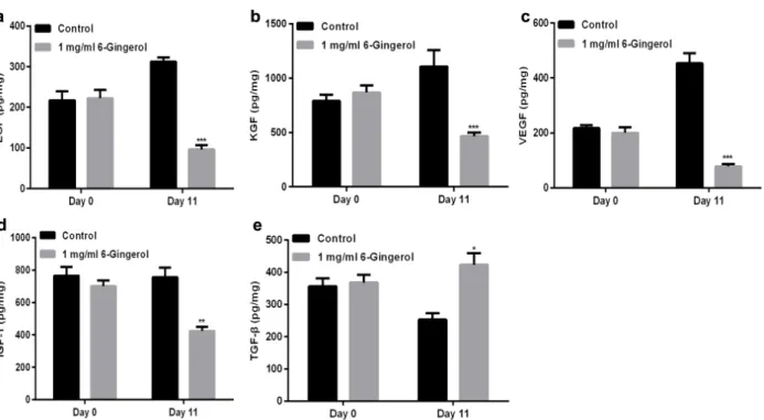 Figure 6 - Administration of 6-Gingerol decreased EGF, KGF, VEGF, and IGF-1 concentrations, and increased TGF-β concentration