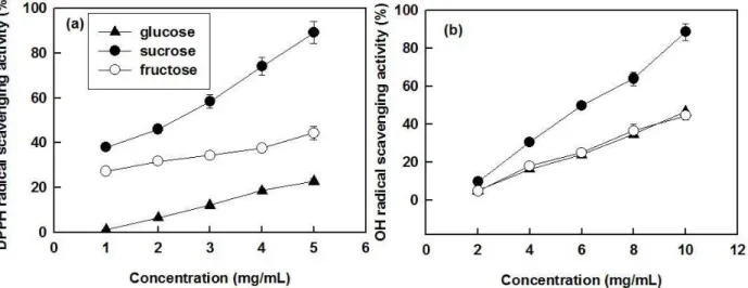 Figure 4  - Antioxidant activity of EPS fractions produced by submerged cultivation of P
