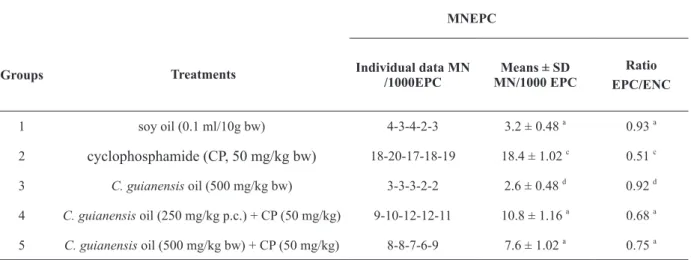 TABLE III