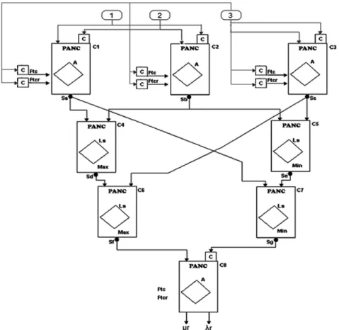 Figure 3 - The architecture for morphological analysis. Three expert systems operate: PA,  for check the number of wave peaks; PB, for checking similar points, and PC, for checking  different points: The 1st layer of the architecture:  C1-PANC which proces