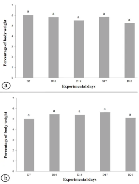 Figure 3 - Load equivalent to anaerobic threshold of non-pregnant and pregnant rats  during swimming lactate minimum (LacMin) test in diferente days of experiment  (a) and pregnancy (b)