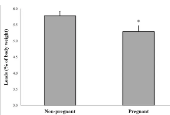 Figure 4 - Comparative analysis of the loads (% of body  weight) equivalent to anaerobic threshold of non-pregnant and  pregnant rats in all days of experiment, n=5 animals/group.
