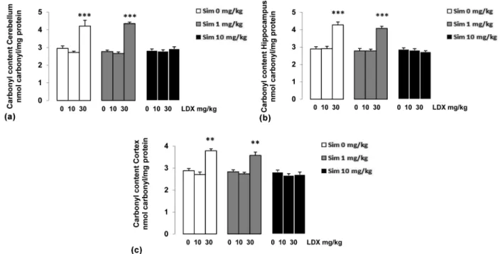 Figure 3 - Effects of simvastatin (Sim) administration in the presence or absence of lisdexamfetamine dimesylate (LDX) on  carbonyl content: (a) cerebellum; (b) hippocampus, and (c) cerebral cortex