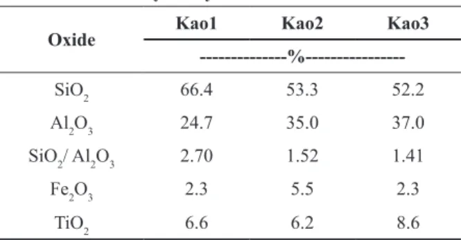 Table I shows that the  SiO 2  and Al 2 O 3  contents  determined in the  Kao1, Kao2, and Kao3 are very  different from theoretical values: 46.5 % - SiO 2 and 39.5 % - Al 2 O 3  (Aranha et al
