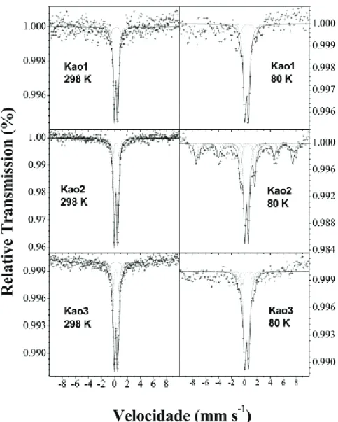Figure 4 - Mössbauer spectra at 298K and 80K of the samples.