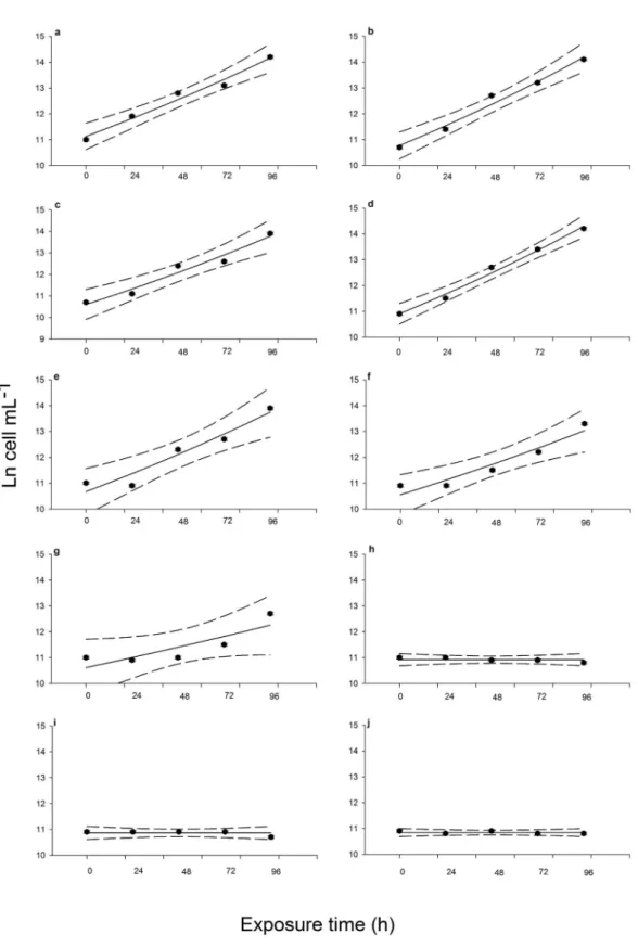 Figure 3 - R aphidocelis subcapitata density (cell mL -1 , ln) as a function of exposure time (h) for each treatment