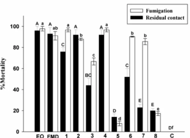 Figure 2 - Mean mortality of mite caused by incomplete  blends prepared with the removal of one constituent from  the complete artificial blend of the leaf oil of O