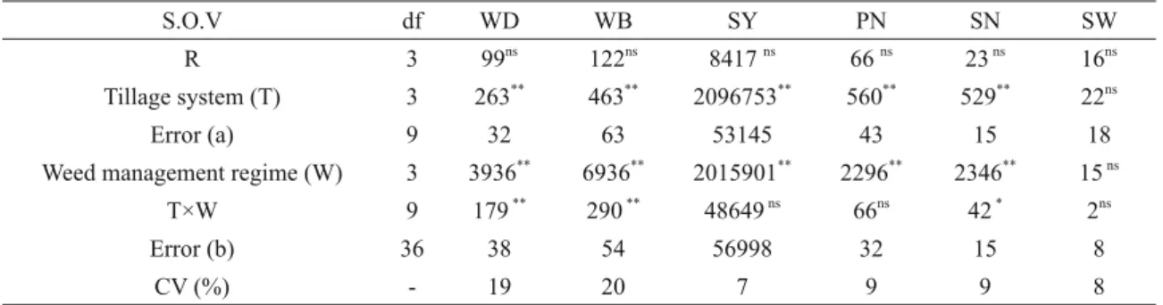 TABLE II