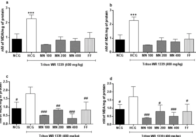 Figure 4 - Effect of  Morus nigra  infusion extract (MN) or fenofibrate (FF) on lipid peroxidation in the liver (a),  kidney ( b ), cerebral cortex (c) and hippocampus (d) of Triton WR-1339-induced hyperlipidemic rats (HCG)